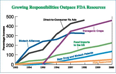 FDA Budget VS Expenditures